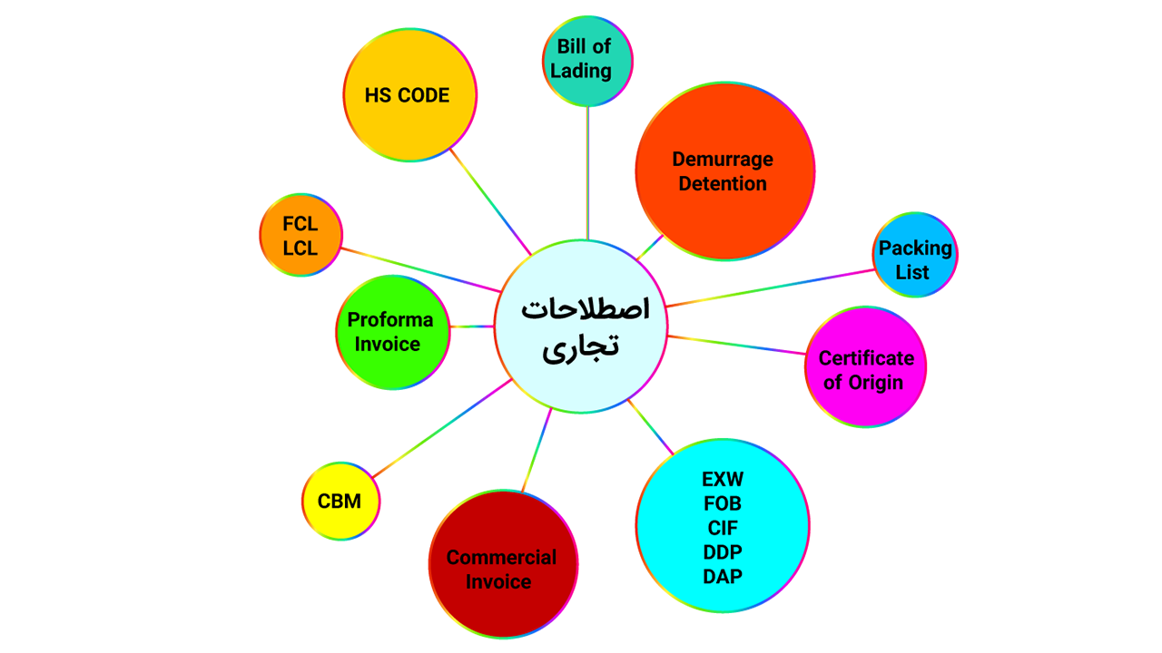 آشنایی با اصطلاحات تجاری